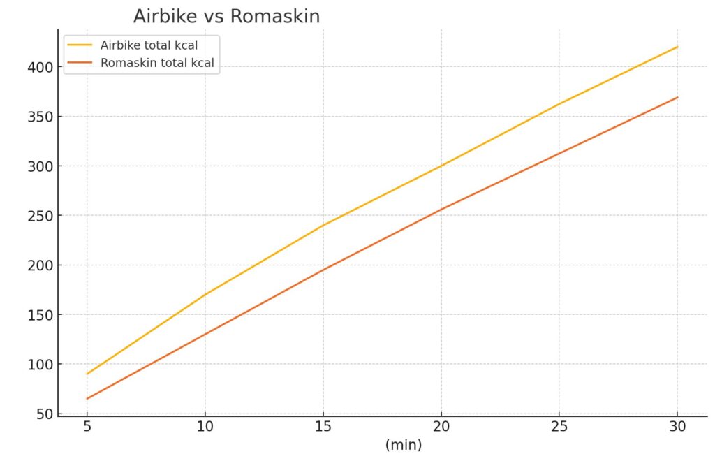 Airbike eller romaskin