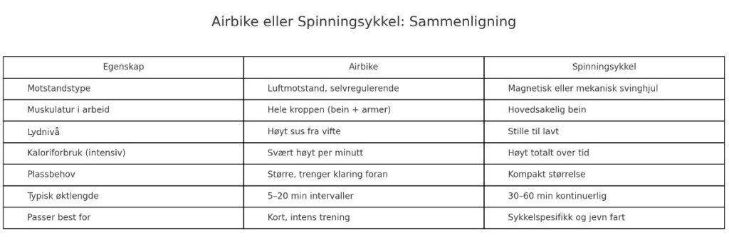 Airbike eller spinningsykkel
