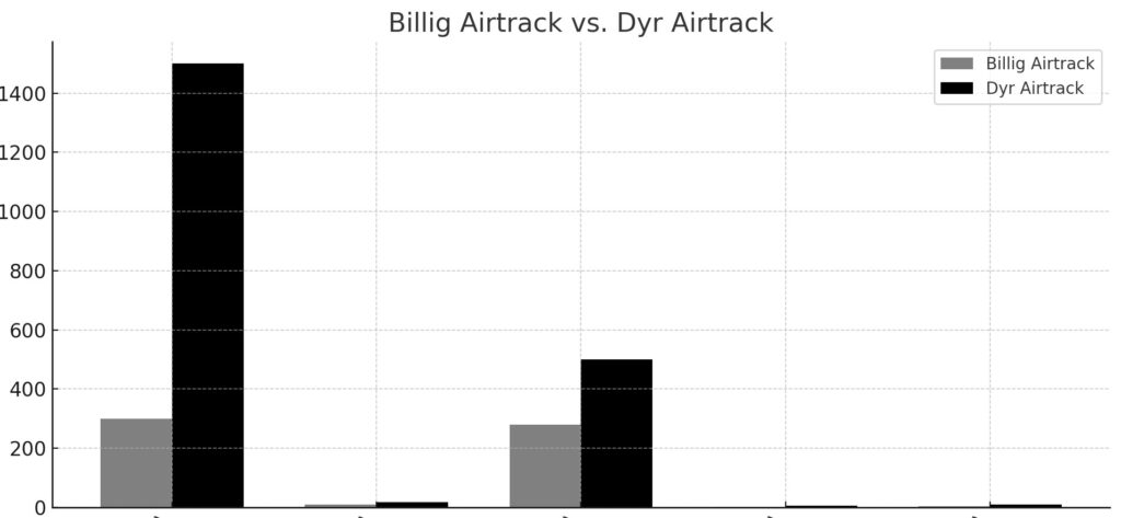 Billig eller dyr airtrack